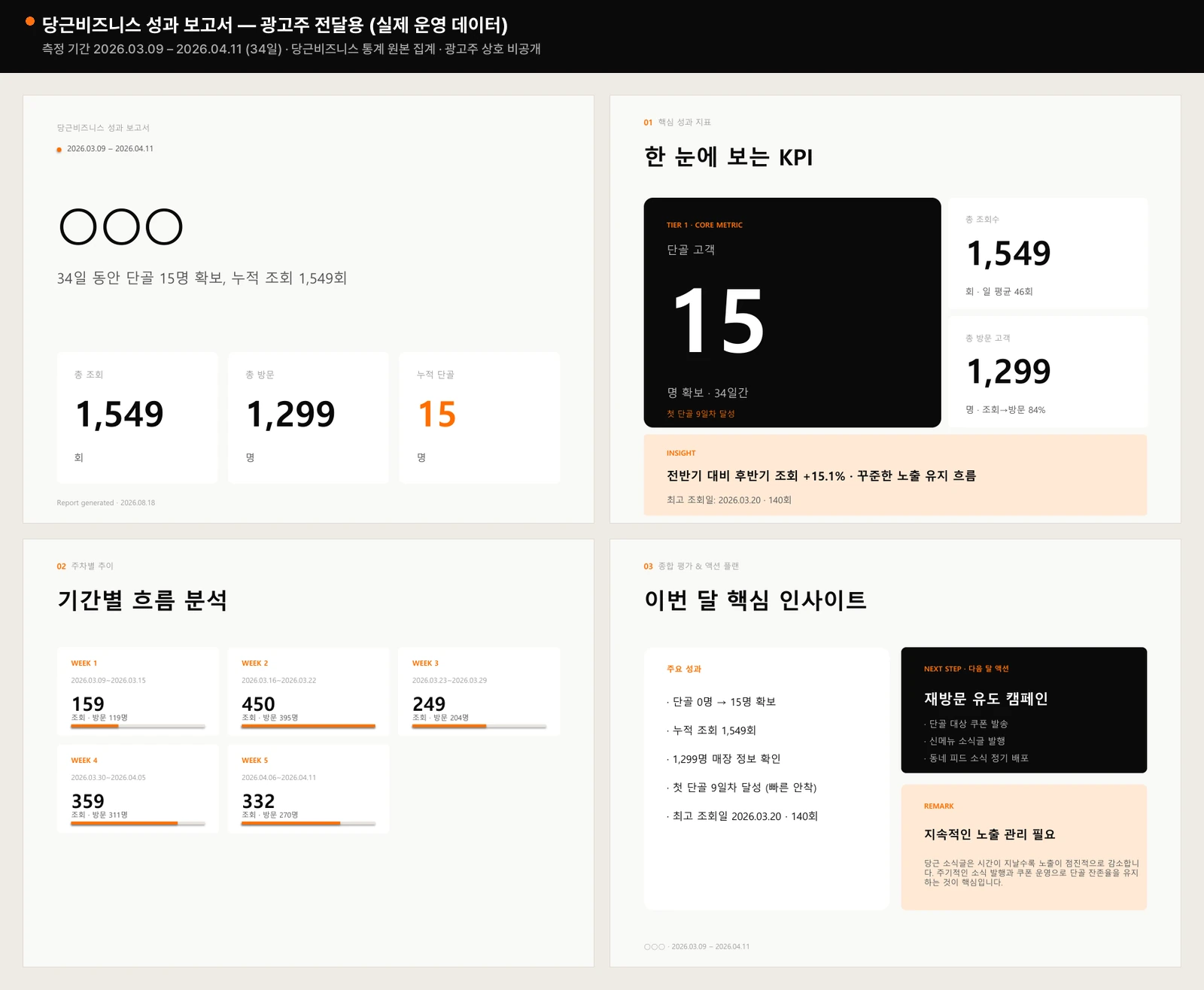 당근비즈니스 성과 보고서 4페이지 전체 — 표지, 핵심 성과 지표, 주차별 추이, 종합 평가
