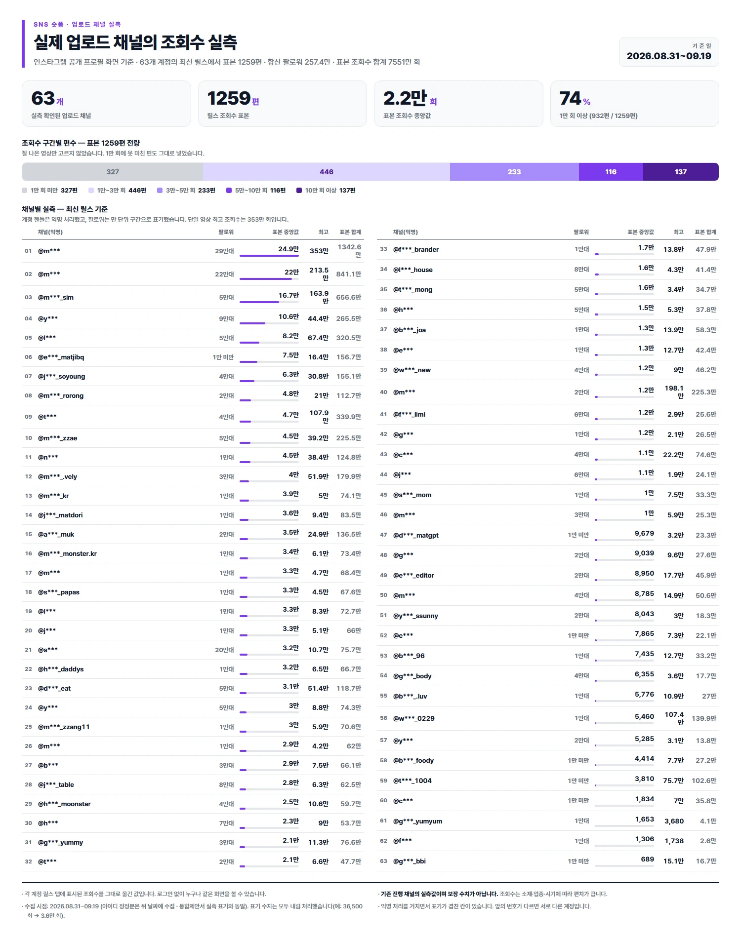 발행 채널 63곳의 릴스 조회수 실측표 — 표본 1,259편, 중앙값 2.2만 회, 1만 회 이상 932편, 단일 영상 최고 353만 회